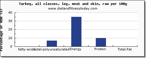 fatty acids, total polyunsaturated and nutrition facts in polyunsaturated fat in turkey leg per 100g